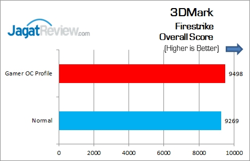 Review Motherboard: ASUS Maximus VIII Gene 14 ASUS_MAXIMUS_VIII_GENE_3DMark_FS