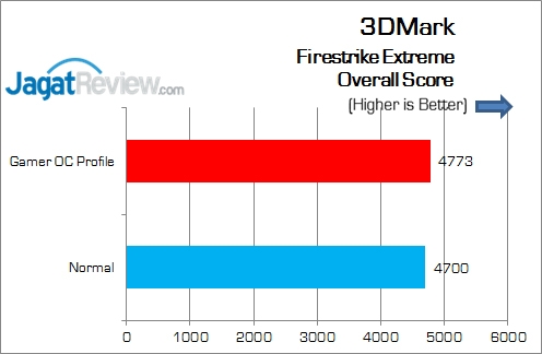 Review Motherboard: ASUS Maximus VIII Gene 15 ASUS_MAXIMUS_VIII_GENE_3DMark_FSE