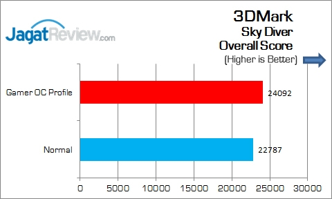 Review Motherboard: ASUS Maximus VIII Gene 16 ASUS_MAXIMUS_VIII_GENE_3DMark_SkyDiver