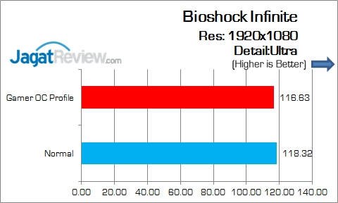 Review Motherboard: ASUS Maximus VIII Gene 4 ASUS_MAXIMUS_VIII_GENE_Game_BioshockInfinite