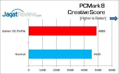 Review Motherboard: ASUS Maximus VIII Gene 10 ASUS_MAXIMUS_VIII_GENE_PCMark8_Creative