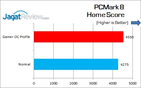 Review Motherboard: ASUS Maximus VIII Gene 9 ASUS_MAXIMUS_VIII_GENE_PCMark8_Home