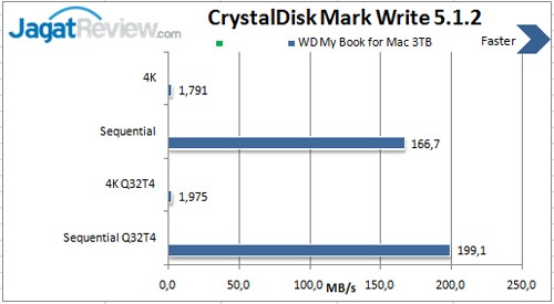 CDM-Write