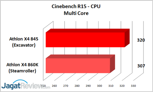 Chart - Cinebench R15