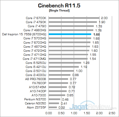 Dell Inspiron 15 7559 Cinebench R115 02