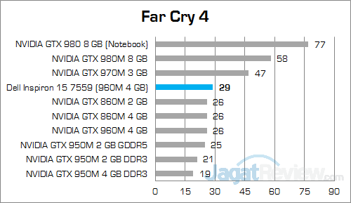 Dell Inspiron 15 7559 Far Cry 4 01