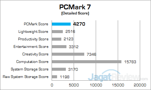 Dell Inspiron 15 7559 PCMark 7