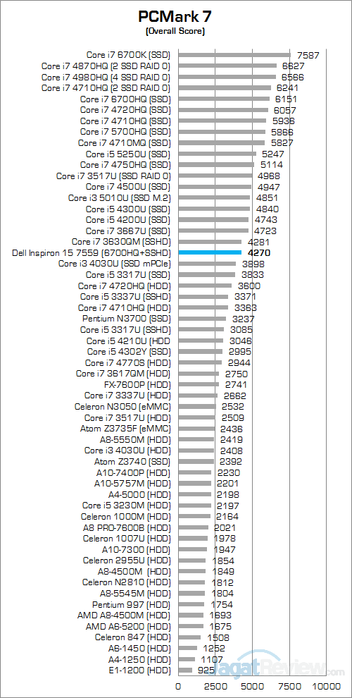 Dell Inspiron 15 7559 PCMark 7 Round Up