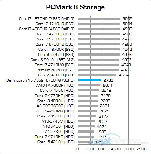 Dell Inspiron 15 7559 PCMark 8 Storage