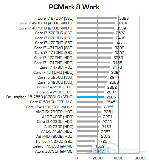 Dell Inspiron 15 7559 PCMark 8 Work