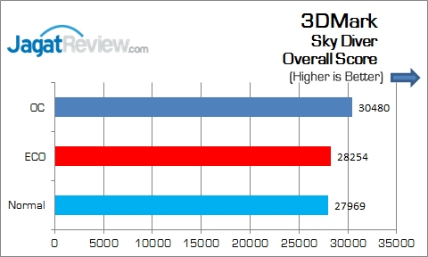 Gigabyte_Z170X-Gaming5_3DM_SkyDiver