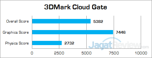 Intel NUC6i3SYK 3DMark Cloud Gate
