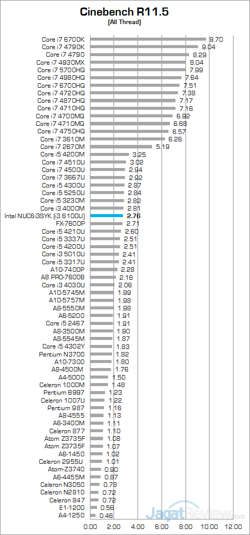 Intel NUC6i3SYK Cinebench R115 01