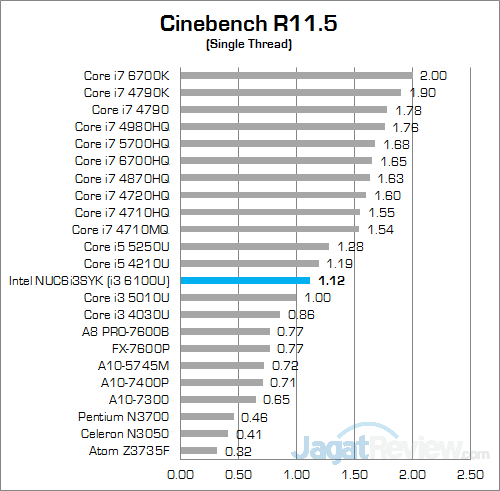 Intel NUC6i3SYK Cinebench R115 02