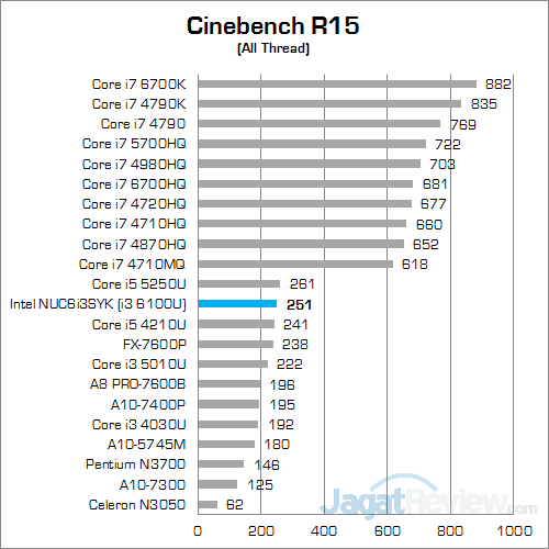 Intel NUC6i3SYK Cinebench R15 01