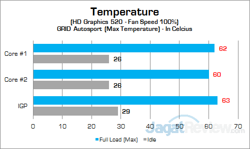 Intel NUC6i3SYK GPU Temp 02