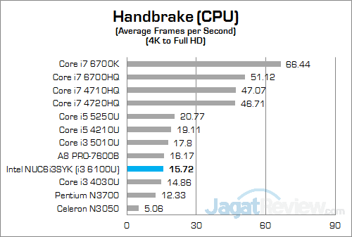 Intel NUC6i3SYK Handbrake 01
