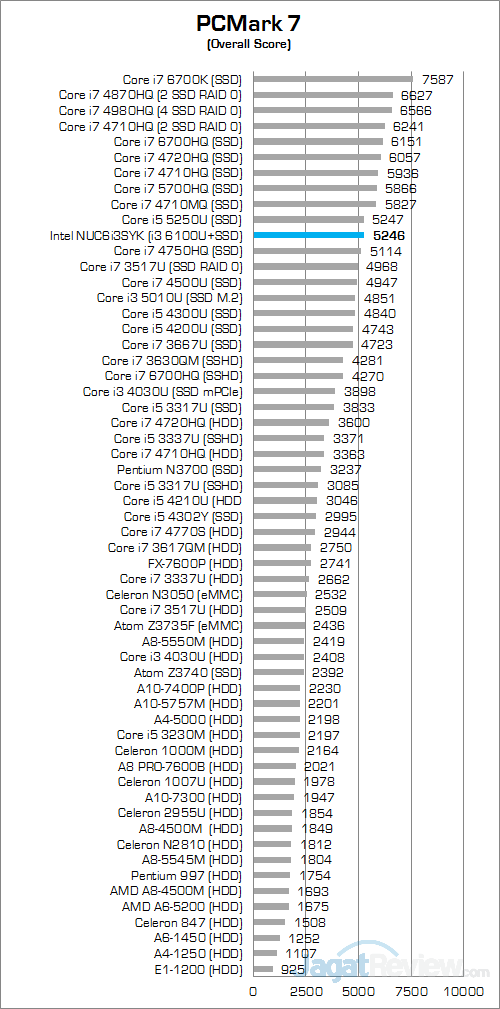 Intel NUC6i3SYK PCMark 7 Round Up