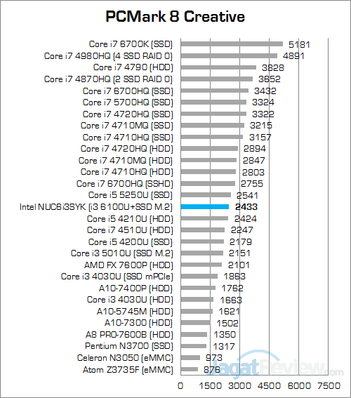 Intel NUC6i3SYK PCMark 8 Creative