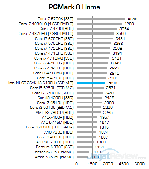 Intel NUC6i3SYK PCMark 8 Home