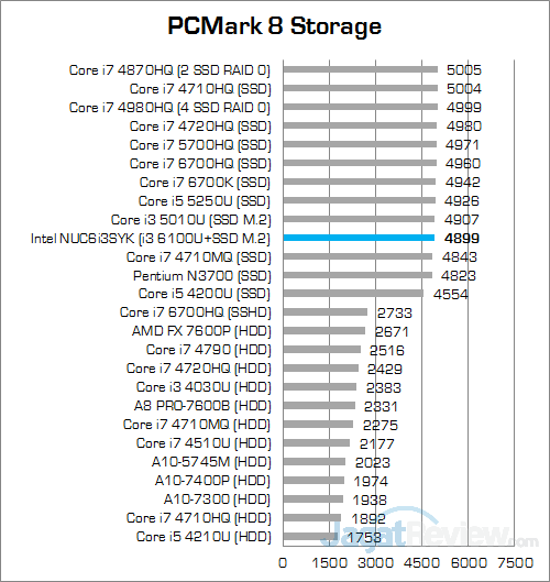 Intel NUC6i3SYK PCMark 8 Stoage