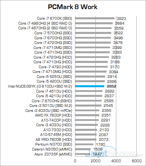 Intel NUC6i3SYK PCMark 8 Work
