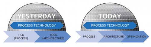 Intel Hentikan Siklus Tick-Tock? 2 Intel Tick Tock