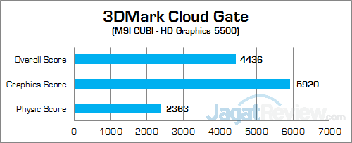 MSI CUBI 3DMark Cloud Gate