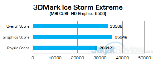 MSI CUBI 3DMark Ice Storm Extreme