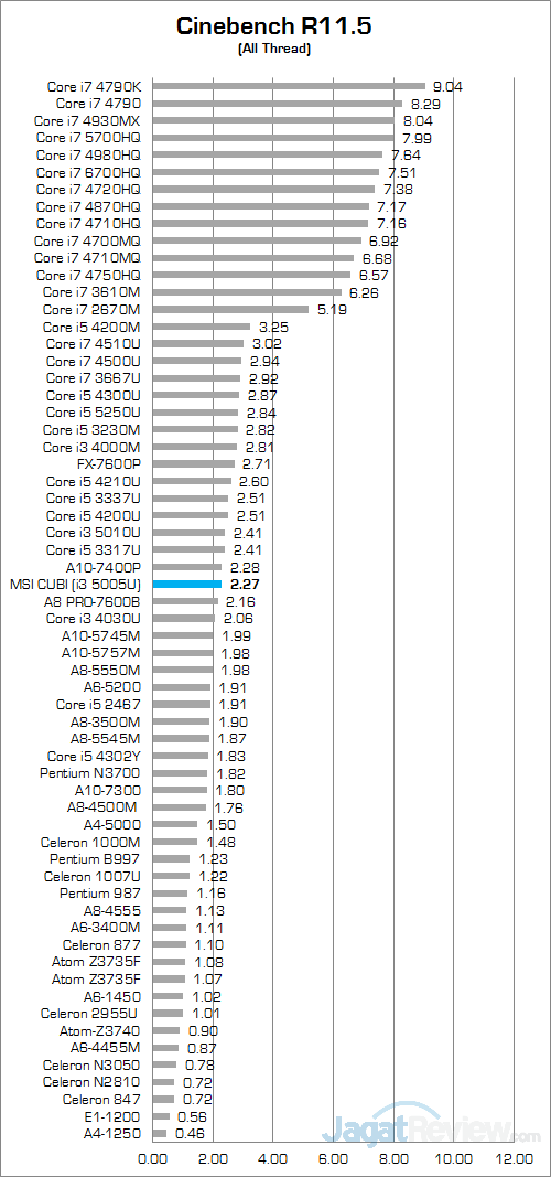 MSI CUBI Cinebench 115 01