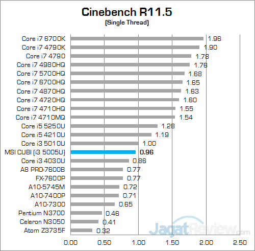 MSI CUBI Cinebench 115 02