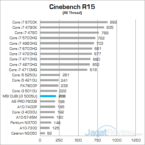 MSI CUBI Cinebench 15 01