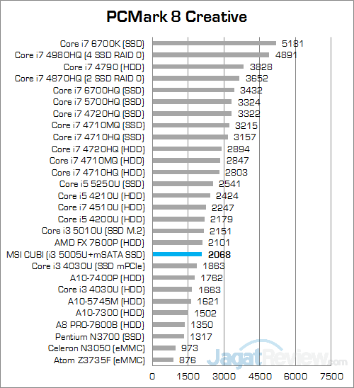 MSI CUBI PCMark 8 Creative