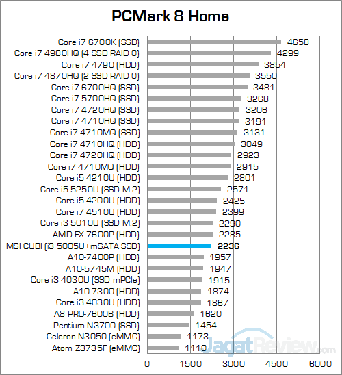 MSI CUBI PCMark 8 Home