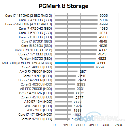 MSI CUBI PCMark 8 Storage