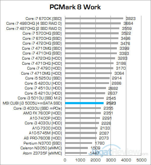 MSI CUBI PCMark 8 Work