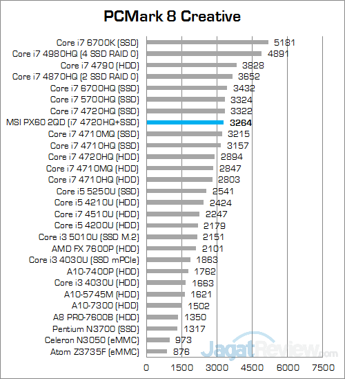 Review Notebook: MSI Prestige PX60 2QD 5 MSI PX60 2QD PCMark 8 Creative