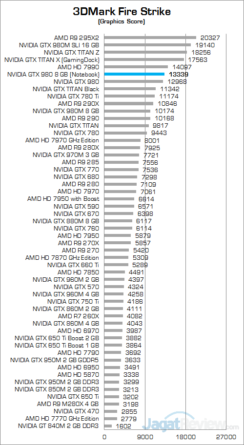 NVIDIA GTX 980 (Notebook) 3DMark Fire Strike 02