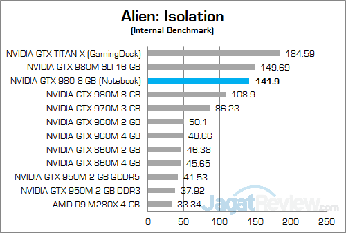 Review VGA Notebook: NVIDIA GeForce GTX 980 8 GB GDDR5 3 NVIDIA GTX 980 (Notebook) Alien Isolation 01