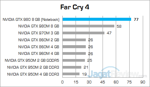 Review VGA Notebook: NVIDIA GeForce GTX 980 8 GB GDDR5 15 NVIDIA GTX 980 (Notebook) Far Cry 4 01