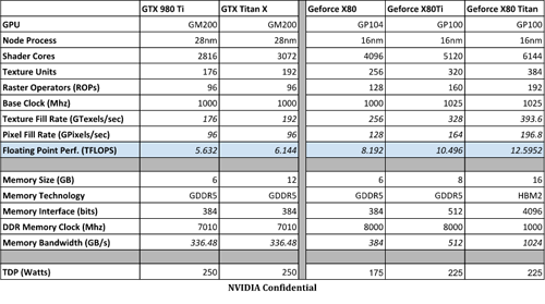 NVIDIA Pascal Specification & Naming