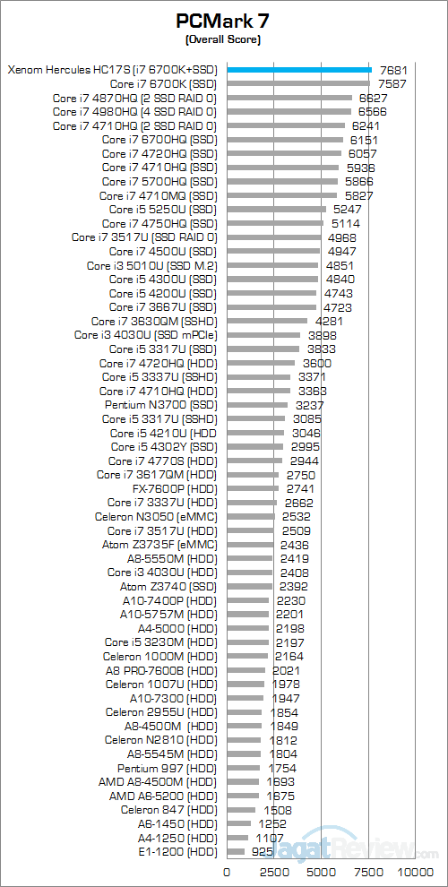 Xenom Hercules HC17S PCMark 7 Round Up v2