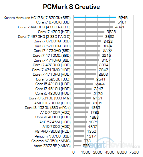 Xenom Hercules HC17S PCMark 8 Creative v2