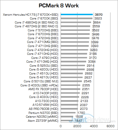 Xenom Hercules HC17S PCMark 8 Work v2