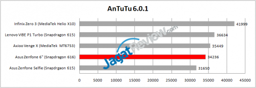 Tes AnTuTu menunjukkan bahwa performa dari Asus Zenfone 6