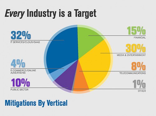 Direct Release: Laporan Tren DDoS Kuartal Keempat Tahun 2015 dari Verisign: Aktivitas Serangan Meningkat 85% dari Tahun ke Tahun 1 image001 (1)