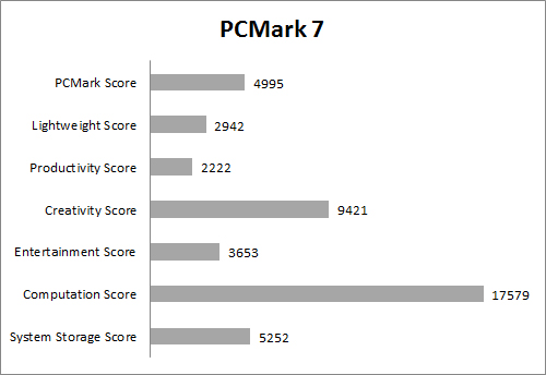 pcm7 score