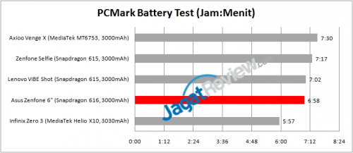 Dibandingkan dengan kemampuan daya tahan baterai smartphone yang berdaya kurang lebih 3000mAh, Asus Zenfone 6