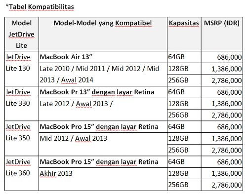 Direct Release: Produk Terbaik untuk Dapat Secara Cepat Memperluas Kapasitas Penyimpanan di Laptop MacBook – Kartu Ekspansi Transcend JetDriveTM Lite 3 tabel
