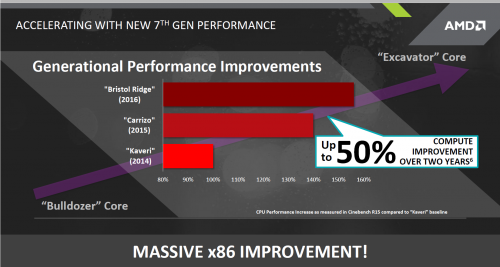 APU Bristol Ridge - Cinebench